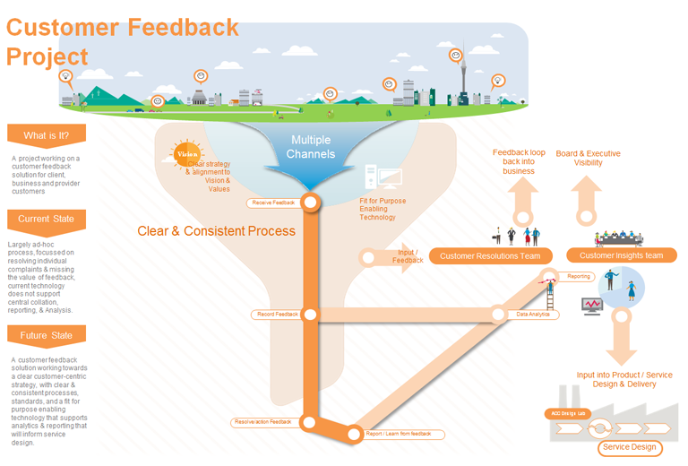 Diagam showing ACC's integrated complaints management system